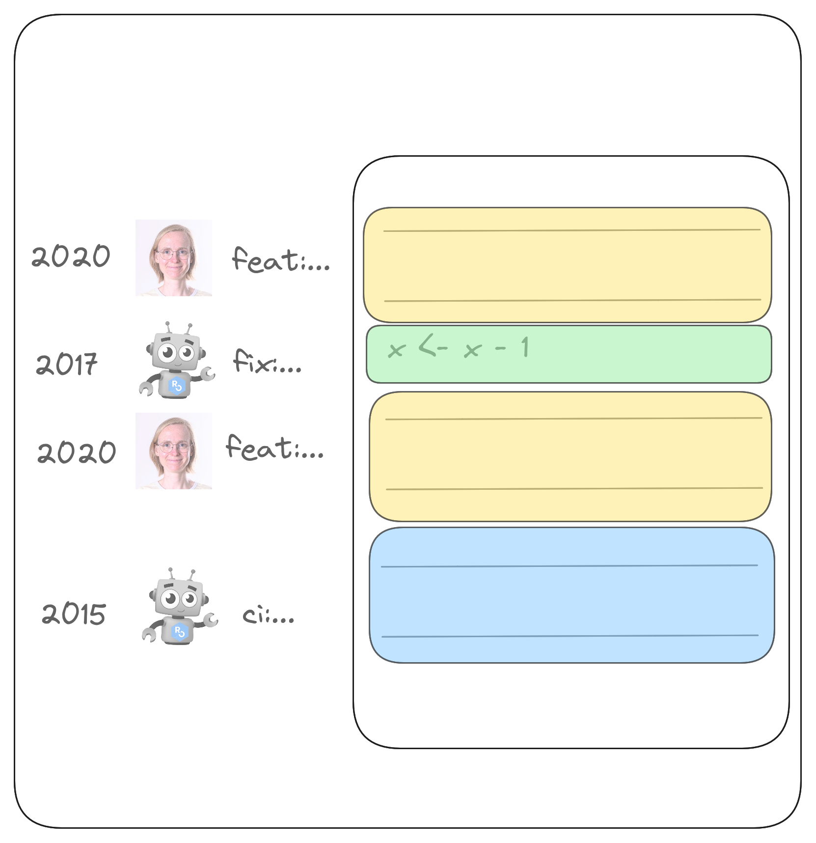 simplified diagram of Git blame: for each line in a script on the left we see who added it, when, with what commit message.