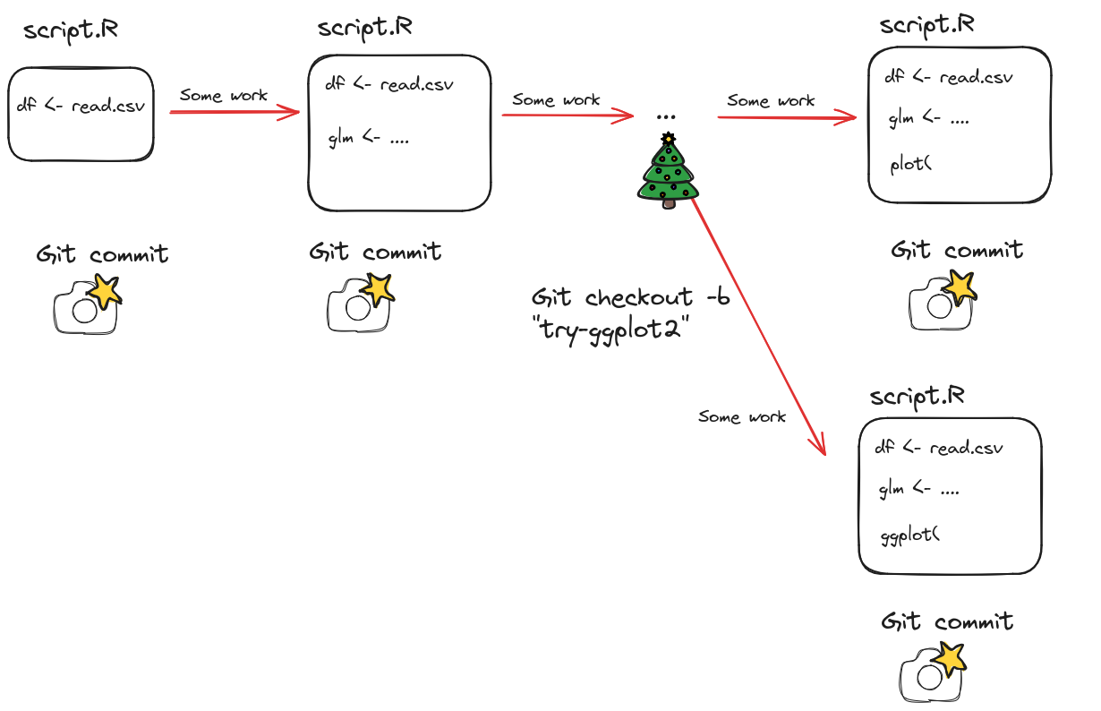 le script.R peut devenir une version avec ou sans ggplot2. la version avec ggplot2 est dans une branche créé avec git checkout -b